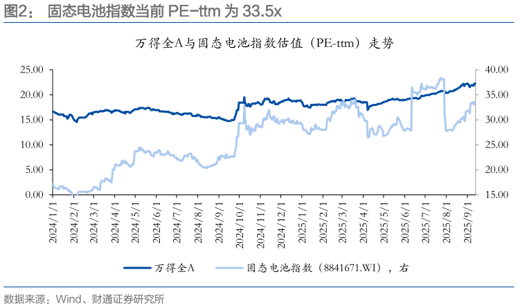我想了解一下固态电池指数当前 PE-ttm 为 33.5x