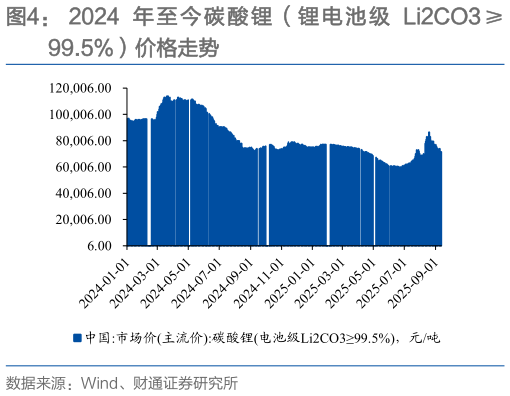 一起讨论下2024 年 至 今碳酸 锂（锂 电池 级 Li2CO3 
