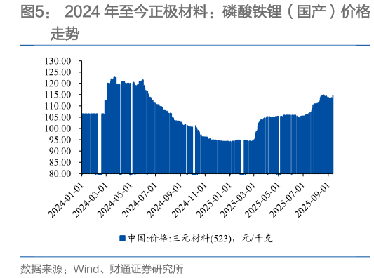 如何了解2024 年至今正极材料：磷酸铁锂（国产）价格
