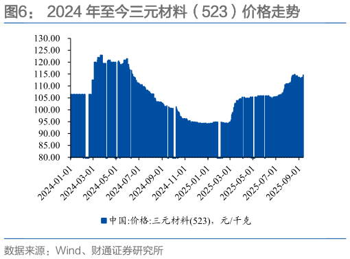 谁能回答2024 年至今三元材料（523）价格走势