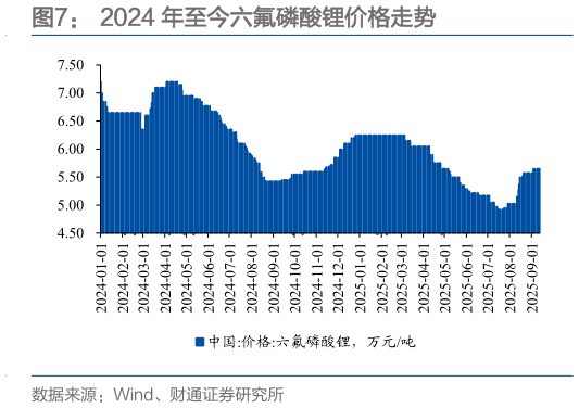 咨询下各位2024 年至今六氟磷酸锂价格走势