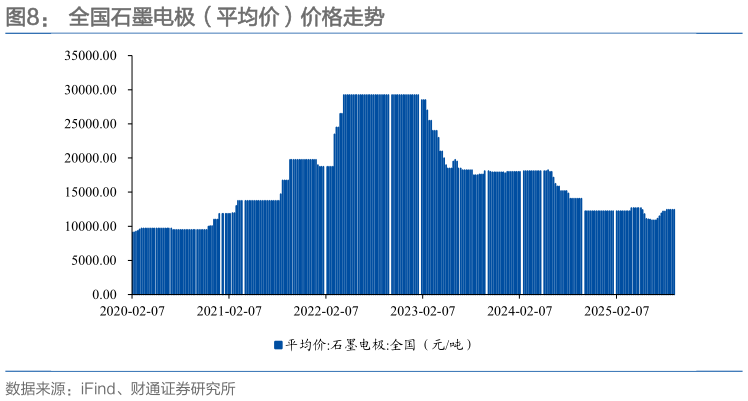 想关注一下全国石墨电极（平均价）价格走势