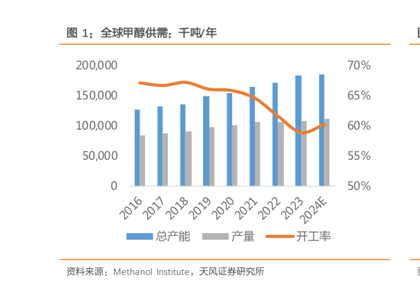 如何看待全球甲醇供需：千吨年