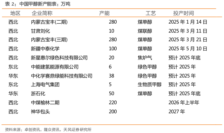 谁知道中国甲醇新产能表：万吨