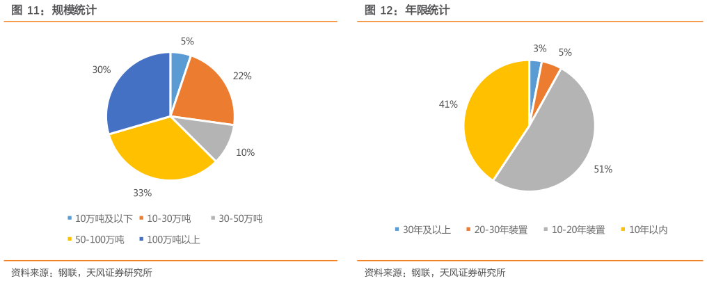 怎样理解规模统计年限统计