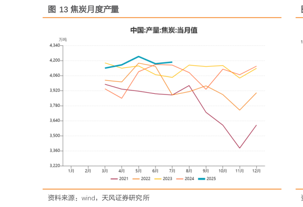 想关注一下焦炭月度产量