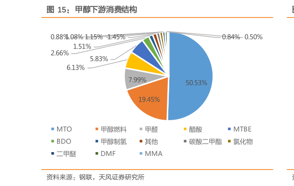 请问一下甲醇下游消费结构