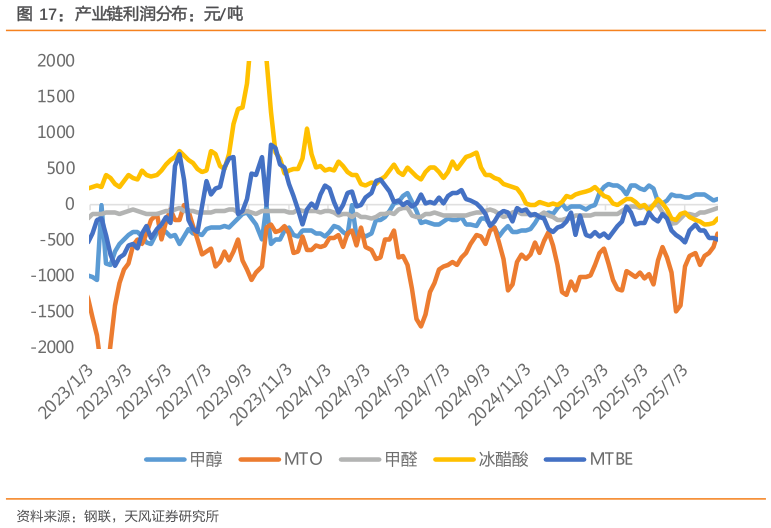 你知道产业链利润分布：元吨