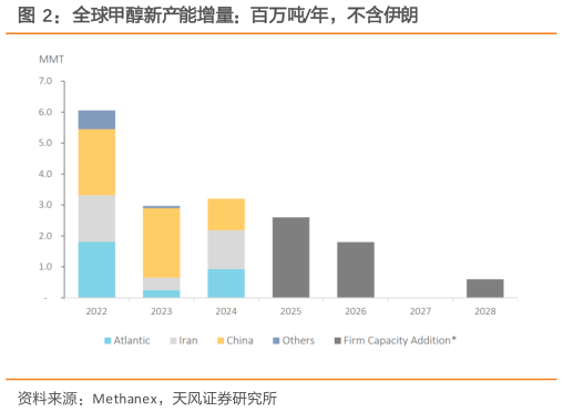 谁能回答全球甲醇新产能增量：百万吨年，不含伊朗