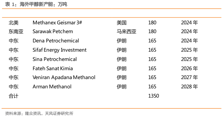 想问下各位网友海外甲醇新产能：万吨
