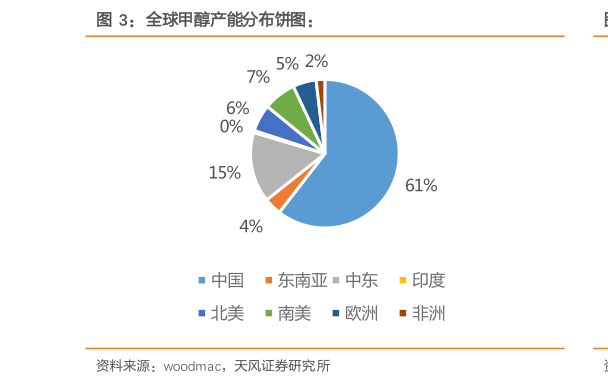 一起讨论下全球甲醇产能分布饼图：