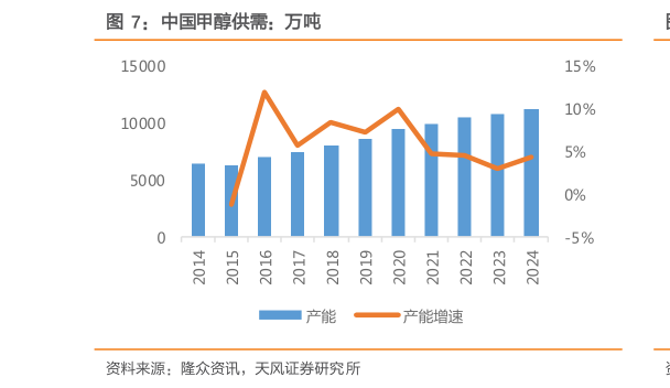 谁知道中国甲醇供需：万吨