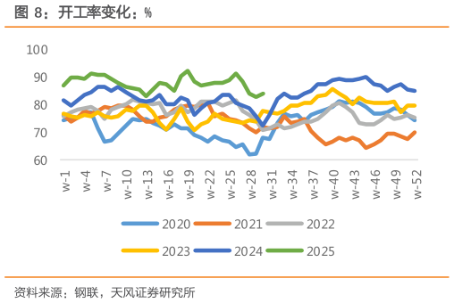 一起讨论下开工率变化：%
