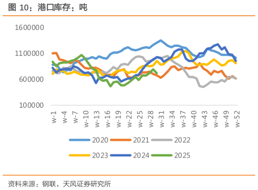 想关注一下港口库存：吨