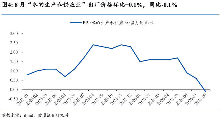 如何看待8 月“水的生产和供应业”出厂价格环比0.1%，同比-0.1%