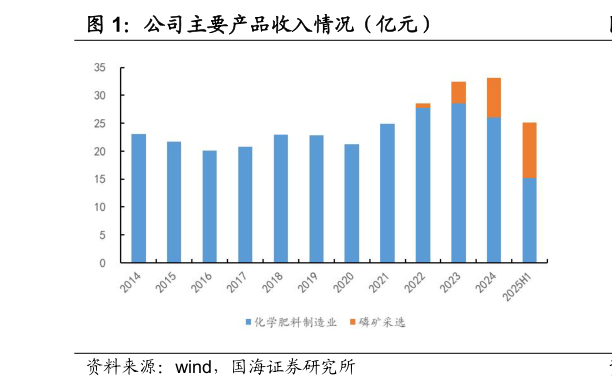 谁知道公司主要产品收入情况（亿元）