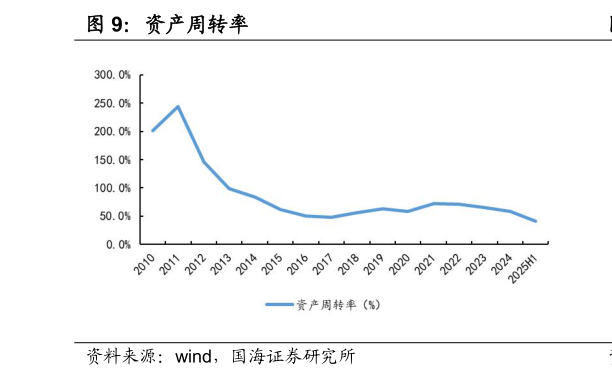 如何看待资产周转率