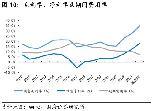 咨询大家毛利率、净利率及期间费用率