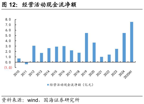 谁能回答经营活动现金流净额