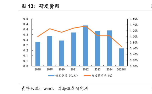想关注一下研发费用