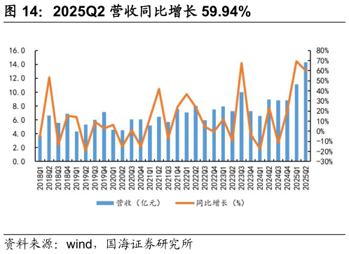 如何才能2025Q2 营收同比增长 59.94%