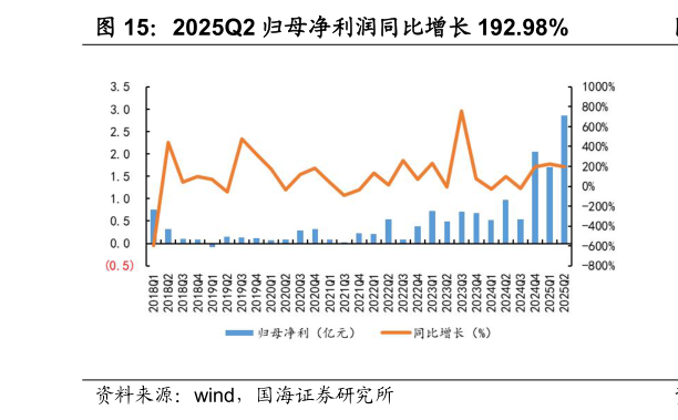 想问下各位网友2025Q2 归母净利润同比增长 192.98%