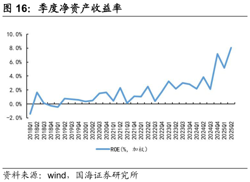 想问下各位网友季度净资产收益率