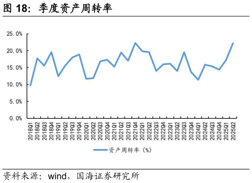 如何解释季度资产周转率