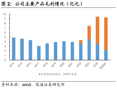 想问下各位网友公司主要产品毛利情况（亿元）