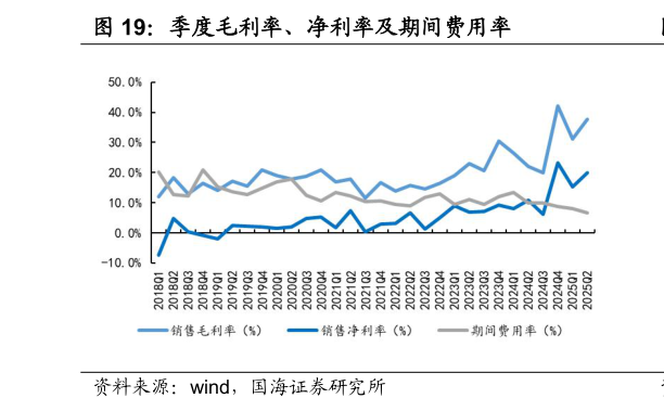 如何了解季度毛利率、净利率及期间费用率