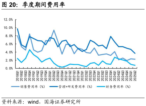 咨询大家季度期间费用率