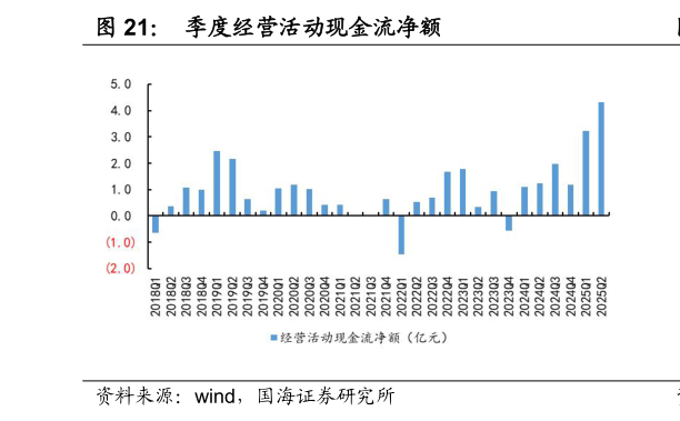 你知道季度经营活动现金流净额