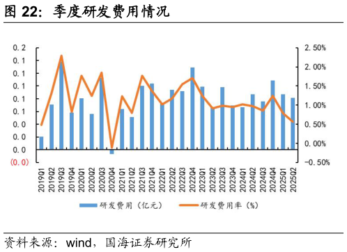 请问一下季度研发费用情况