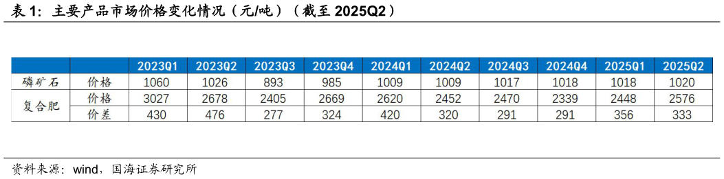 如何了解主要产品市场价格变化情况（元吨）（截至 2025Q2）