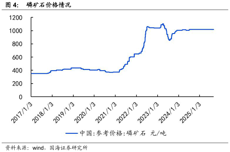 请问一下磷矿石价格情况