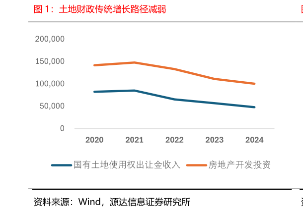 咨询大家土地财政传统增长路径减弱