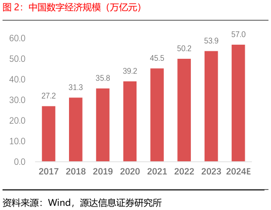 一起讨论下中国数字经济规模（万亿元）