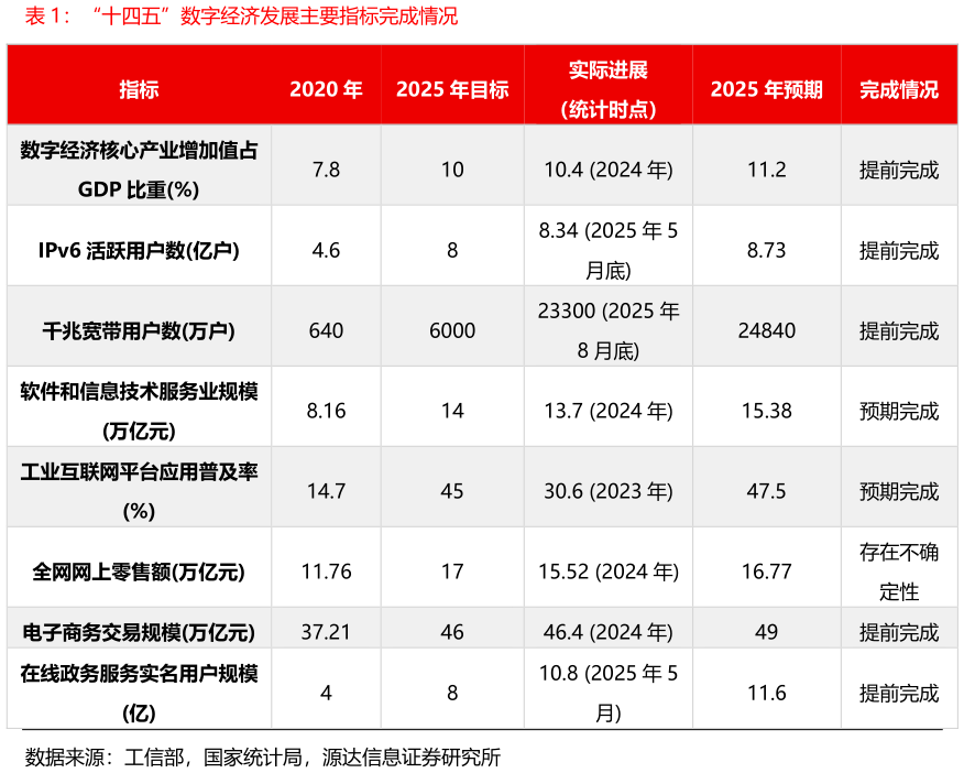 各位网友请教一下“十四五”数字经济发展主要指标完成情况