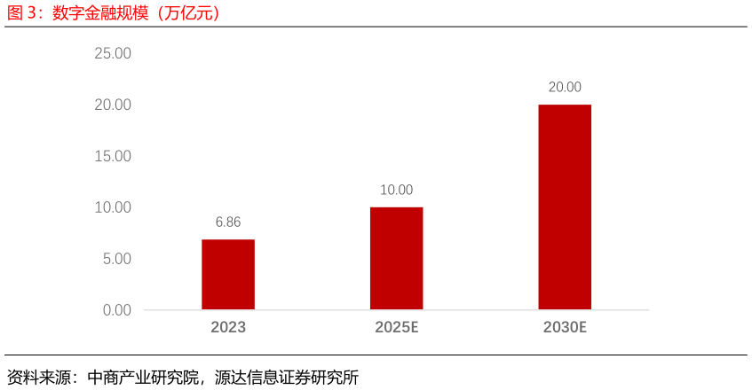 我想了解一下数字金融规模（万亿元）