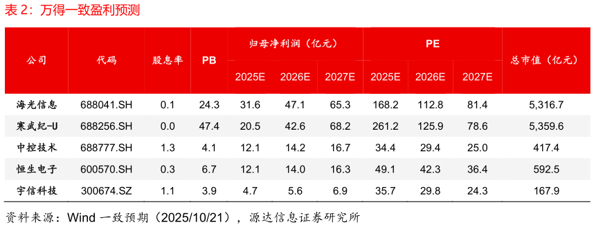 咨询下各位万得一致盈利预测