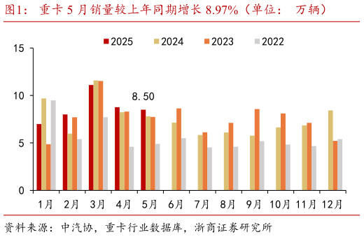 如何才能重卡 5 月销量较上年同期增长 8.97%(单位: 万辆)?
