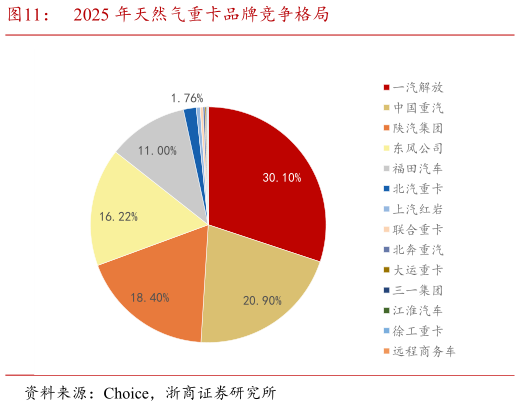 如何才能2025 年天然气重卡品牌竞争格局?