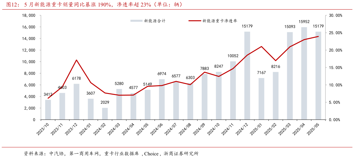 怎样理解5 月新能源重卡销量同比暴涨 190%,渗透率超 23%(单位:辆)?