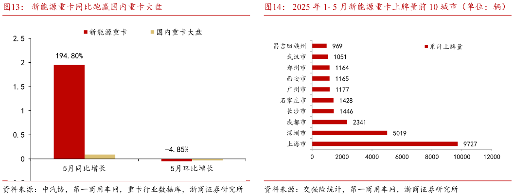 如何了解新能源重卡同比跑赢国内重卡大盘2025 年 1- 5 月新能源重卡上牌量前 10 城市(单位:辆)?