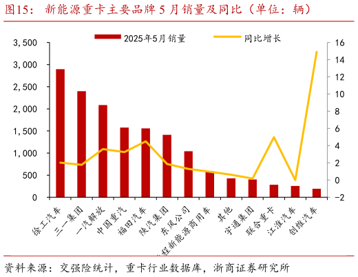 如何了解新能源重卡主要品牌 5 月销量及同比(单位:辆)?