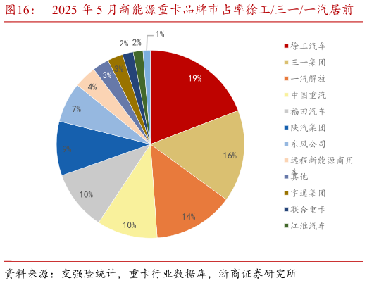如何看待2025 年 5 月新能源重卡品牌市占率徐工三一一汽居前?
