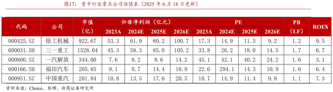怎样理解重卡行业重点公司估值表(2025 年 6 月 18 日更新)?