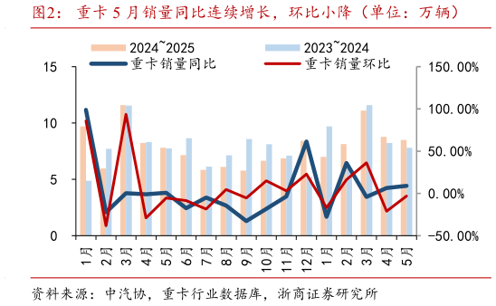 各位网友请教一下重卡 5 月销量同比连续增长,环比小降(单位:万辆)?