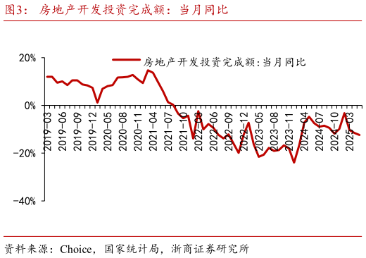 咨询大家房地产开发投资完成额:当月同比?