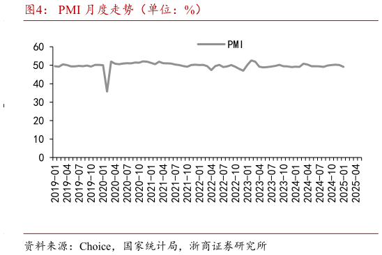 一起讨论下PMI 月度走势(单位:%)?